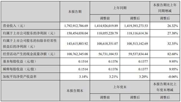 開山2021上半年：營收17.9億，利潤1.5億